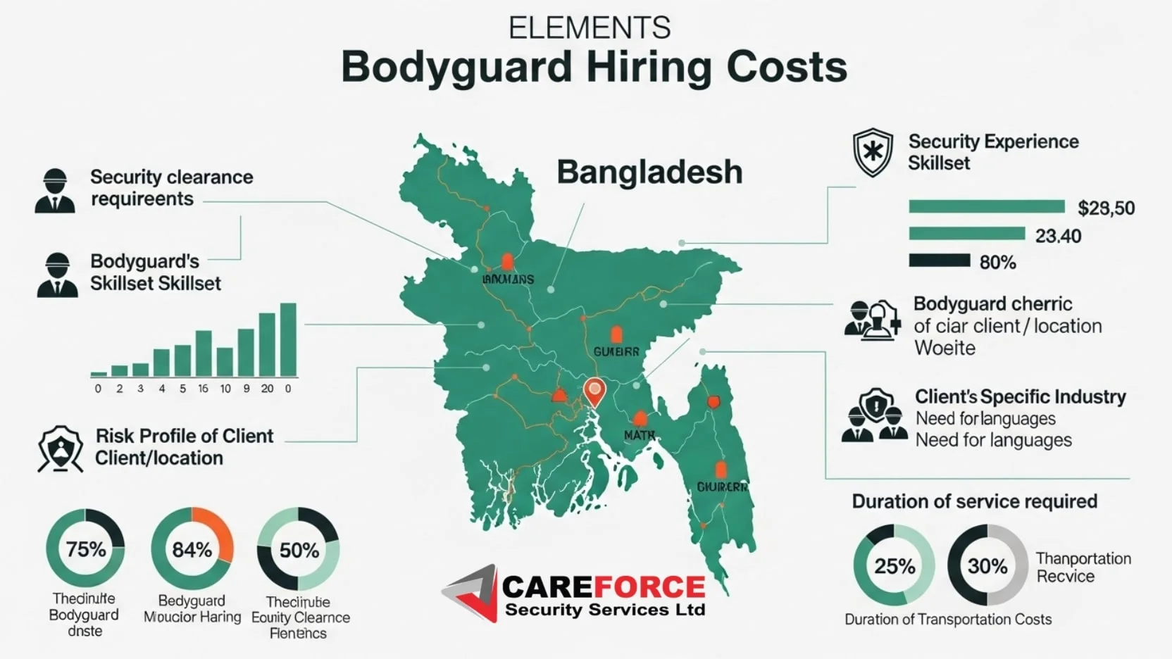 Factors Affecting Bodyguard Costs