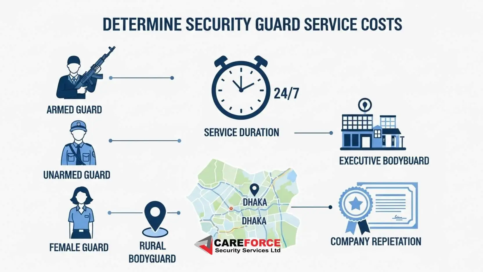 Factors Affecting Security Guard Service Costs