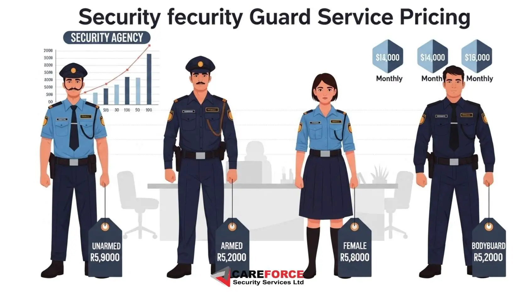 Price Range of Different Security Guard Services