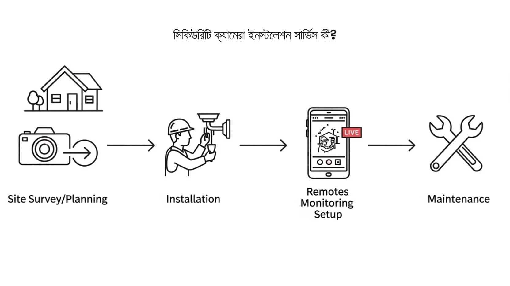 Security Camera Installation