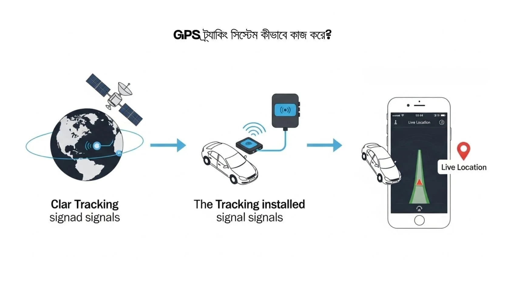Vehicle security with GPS tracking system 