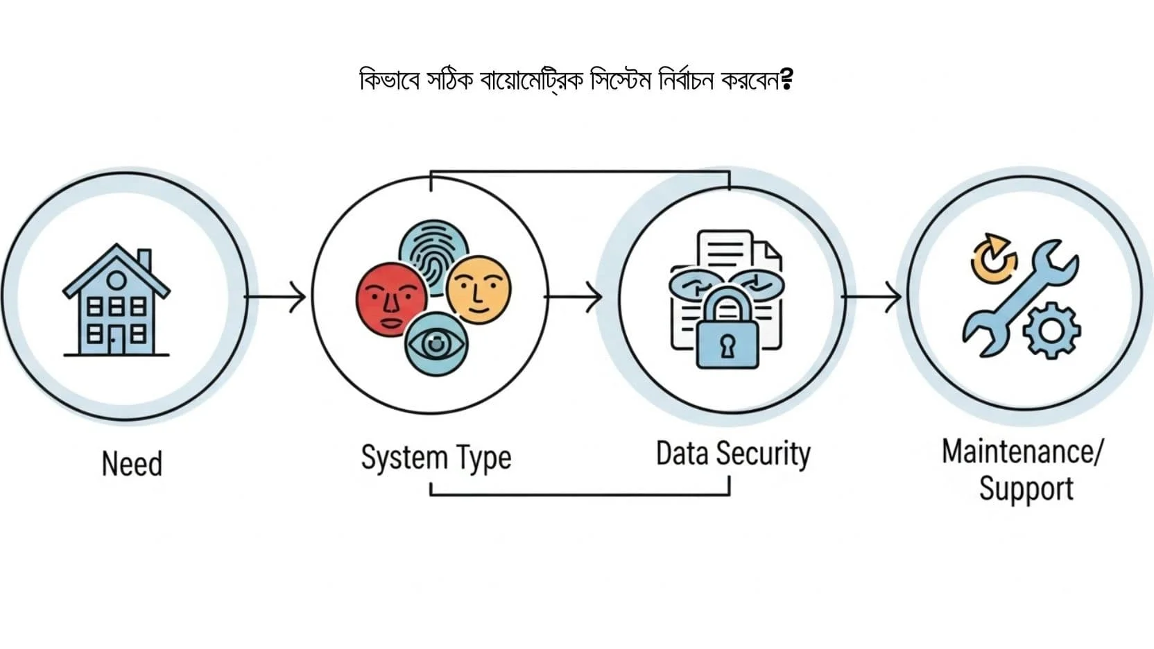 biometric security systems